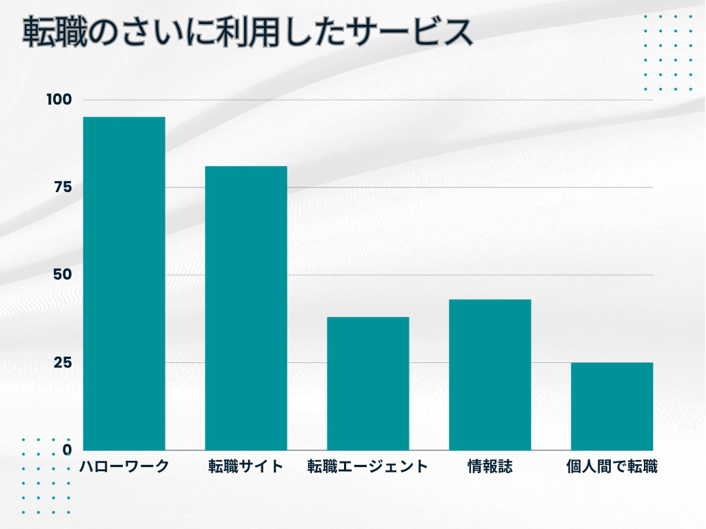 転職に利用したサービス